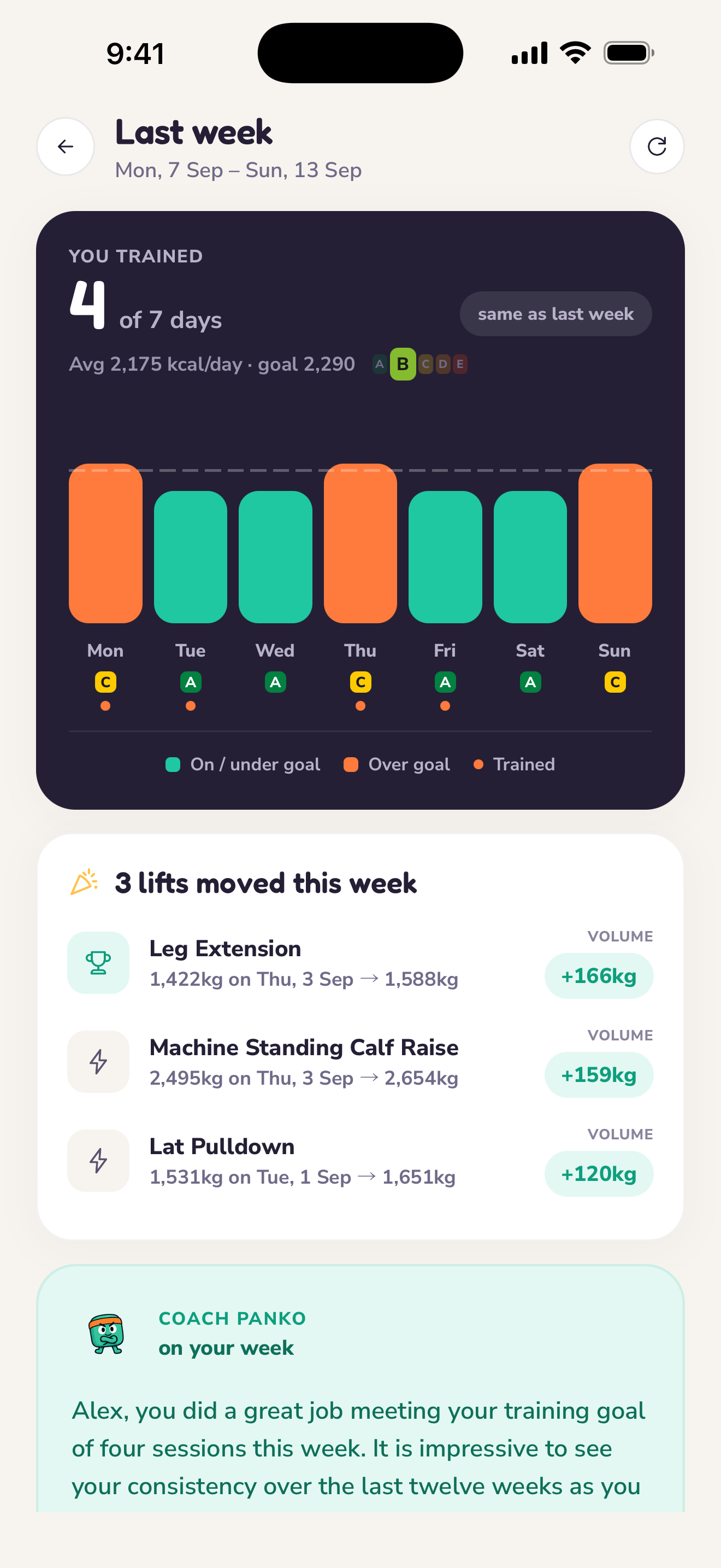 Weekly review showing training days, food grades, lift progress and Coach Pankoโs written review